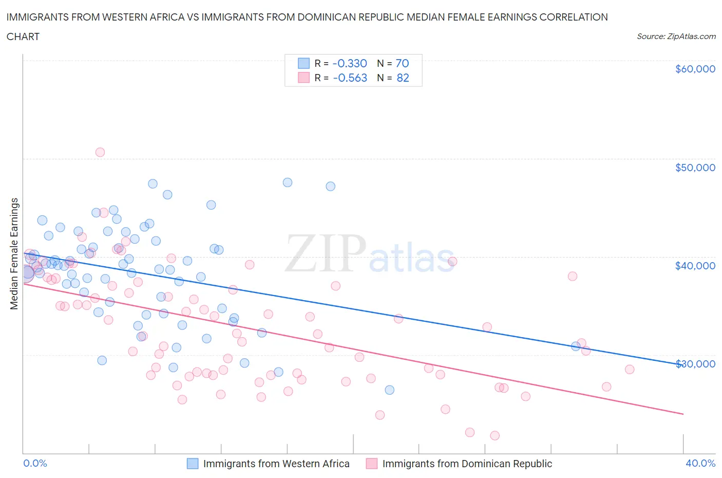 Immigrants from Western Africa vs Immigrants from Dominican Republic Median Female Earnings