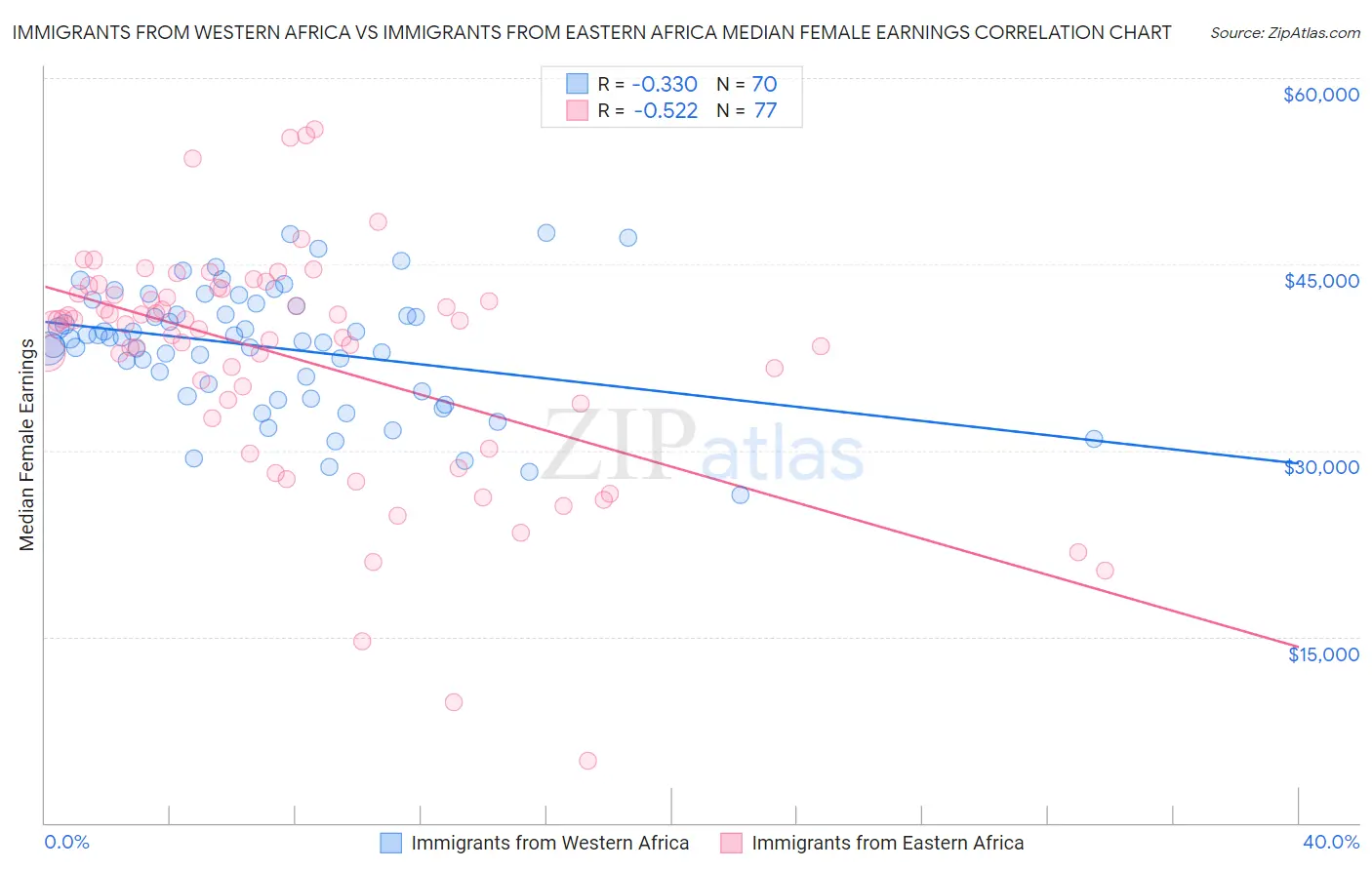Immigrants from Western Africa vs Immigrants from Eastern Africa Median Female Earnings