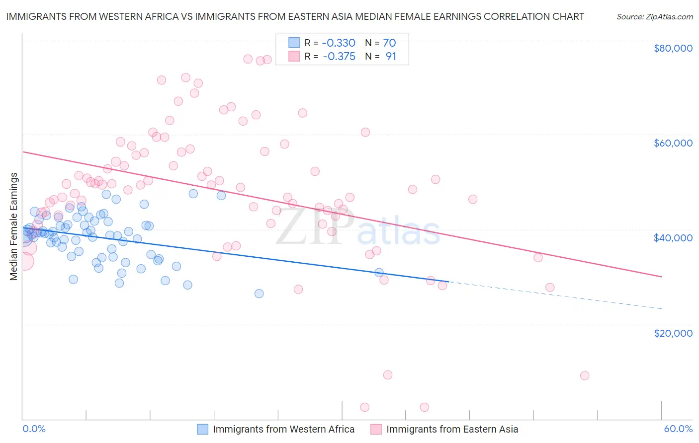 Immigrants from Western Africa vs Immigrants from Eastern Asia Median Female Earnings