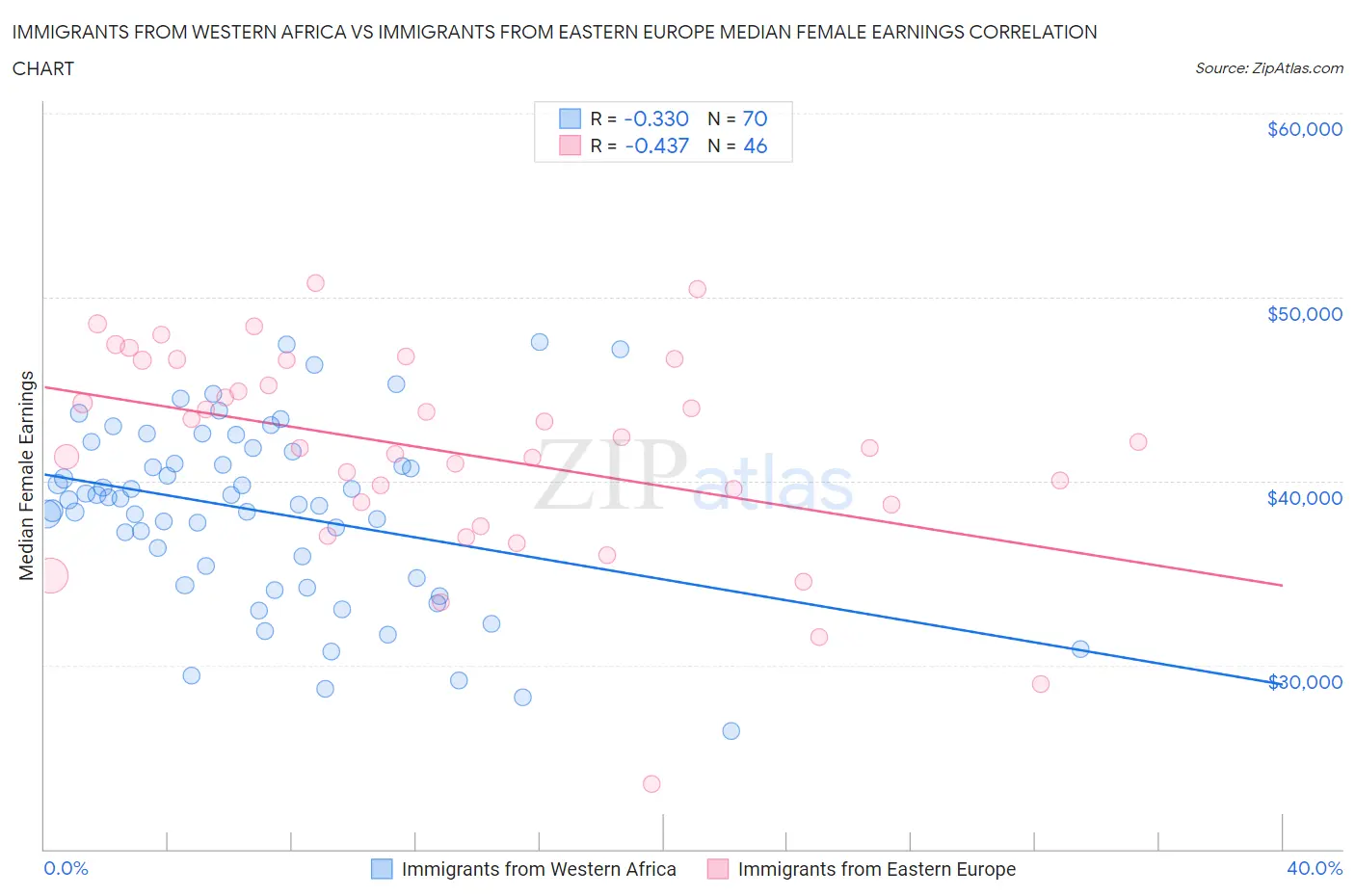 Immigrants from Western Africa vs Immigrants from Eastern Europe Median Female Earnings