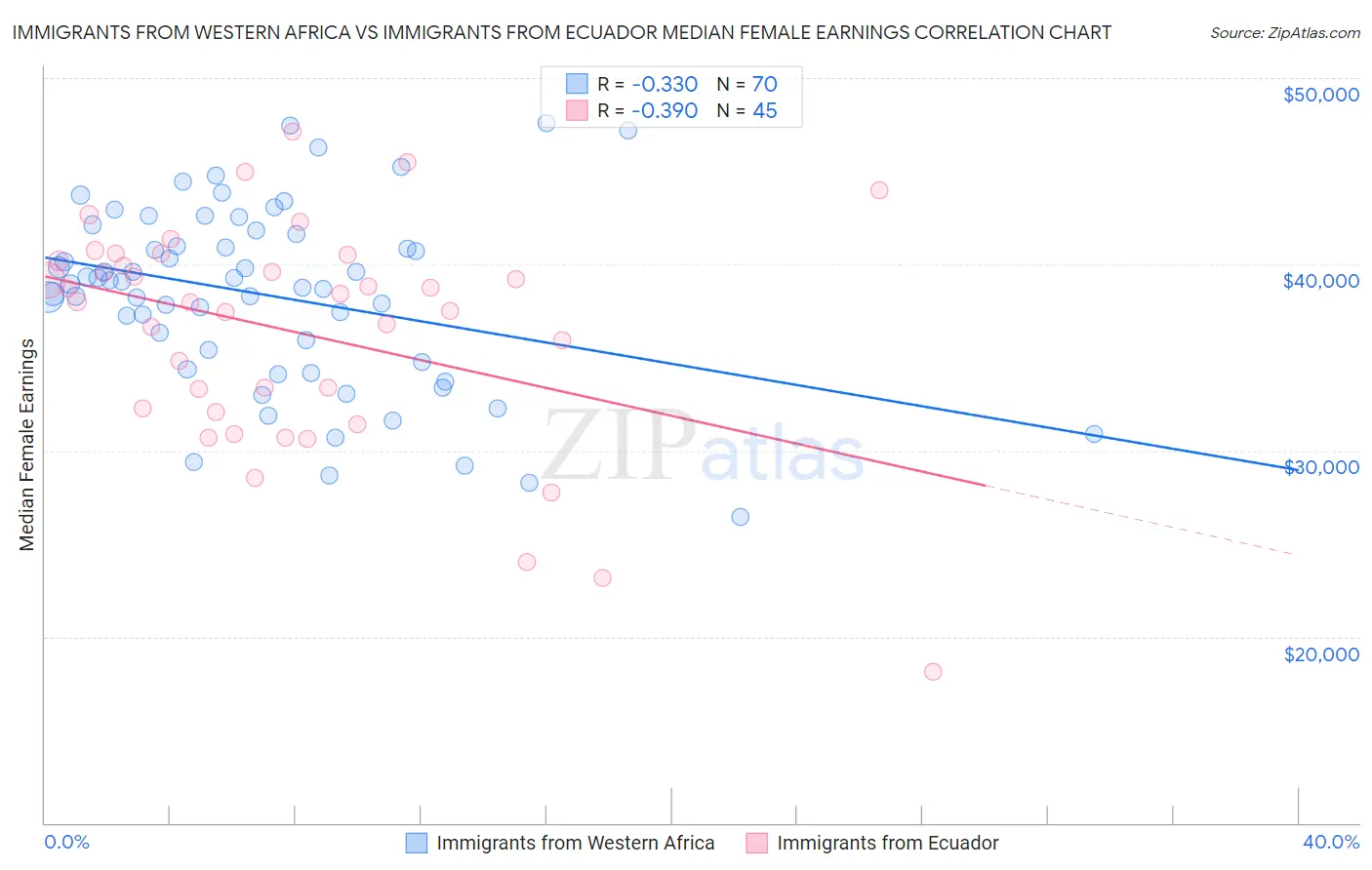 Immigrants from Western Africa vs Immigrants from Ecuador Median Female Earnings