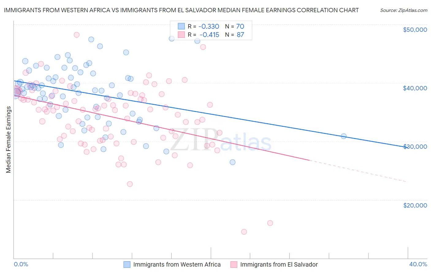 Immigrants from Western Africa vs Immigrants from El Salvador Median Female Earnings