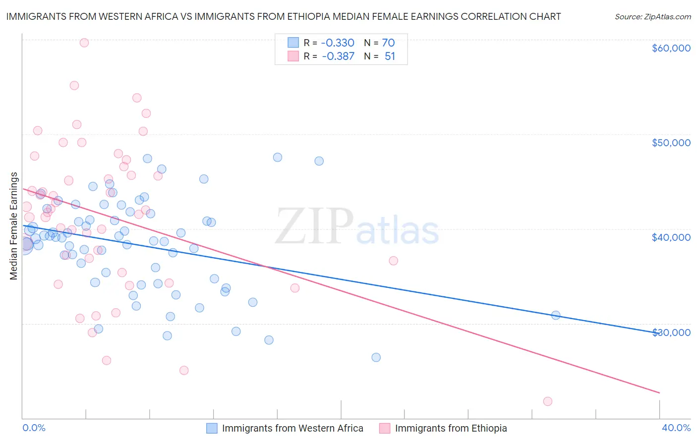 Immigrants from Western Africa vs Immigrants from Ethiopia Median Female Earnings