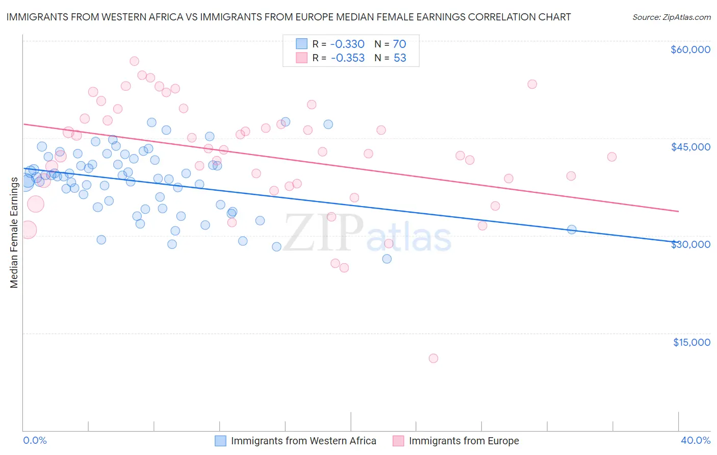 Immigrants from Western Africa vs Immigrants from Europe Median Female Earnings