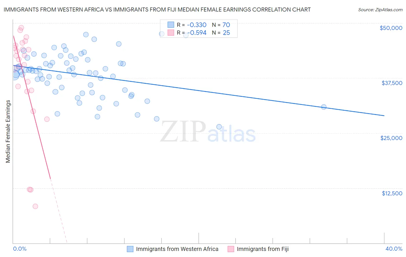 Immigrants from Western Africa vs Immigrants from Fiji Median Female Earnings