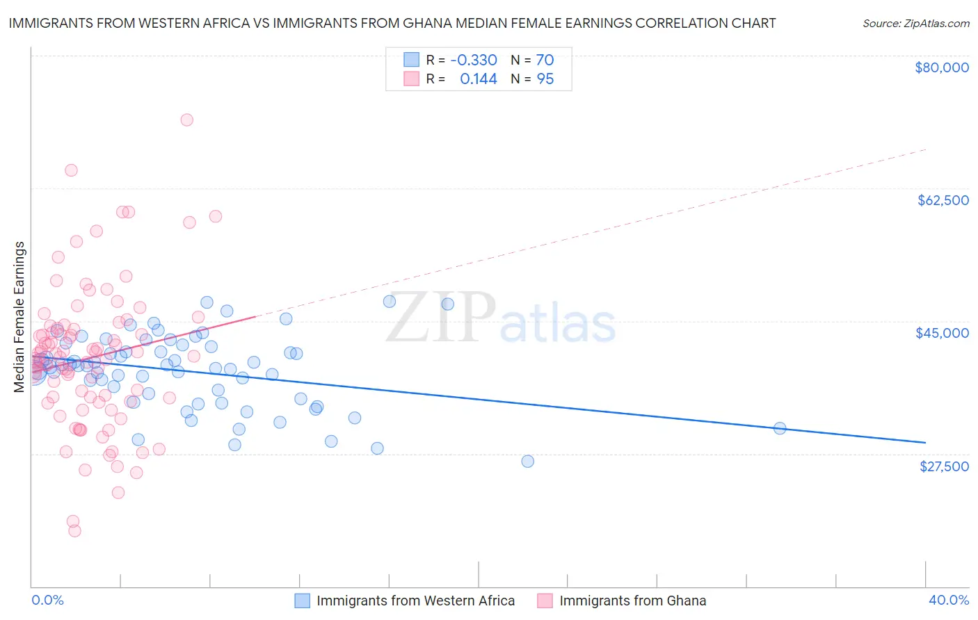 Immigrants from Western Africa vs Immigrants from Ghana Median Female Earnings