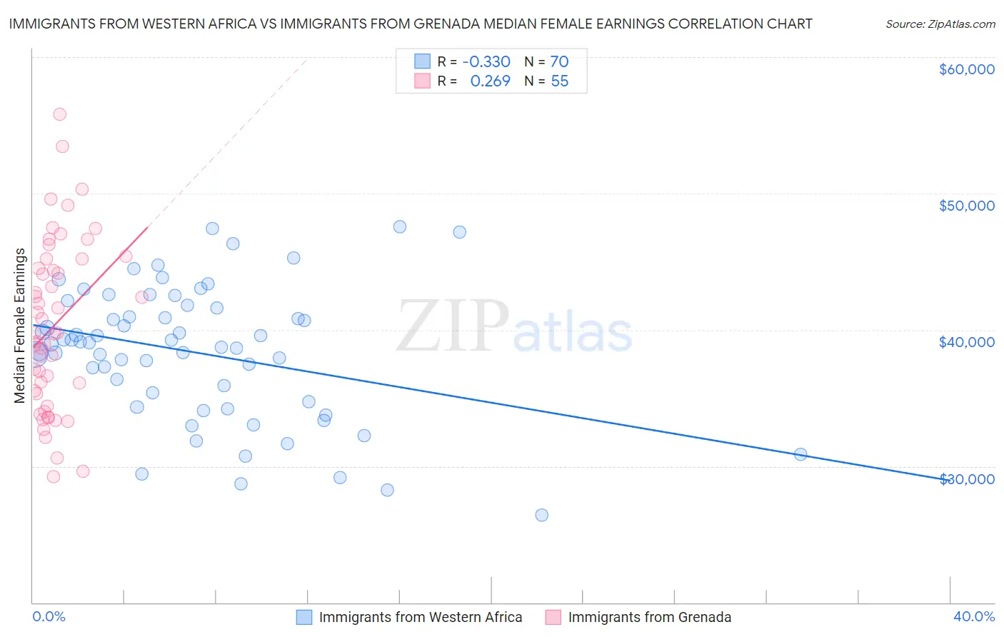 Immigrants from Western Africa vs Immigrants from Grenada Median Female Earnings