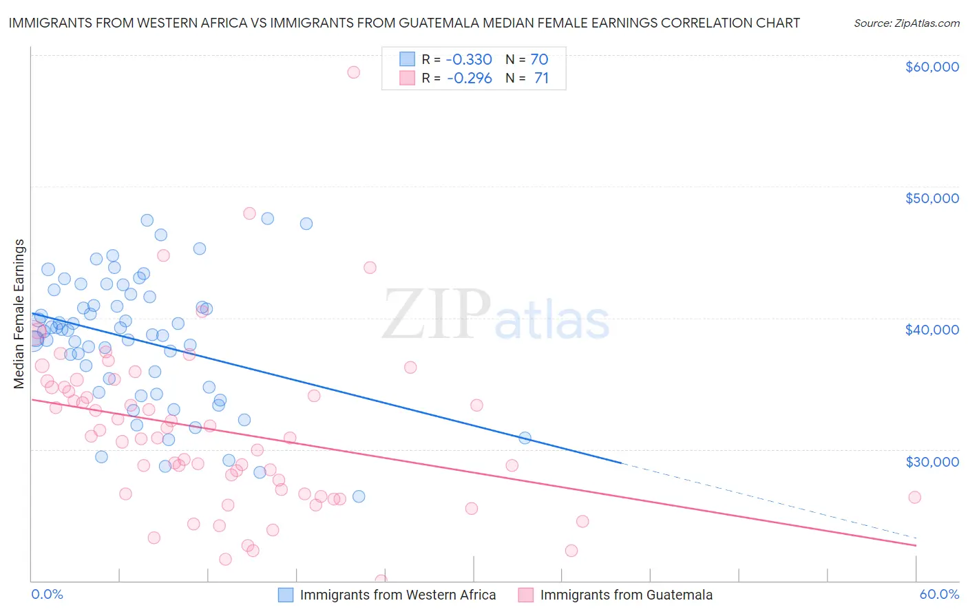 Immigrants from Western Africa vs Immigrants from Guatemala Median Female Earnings