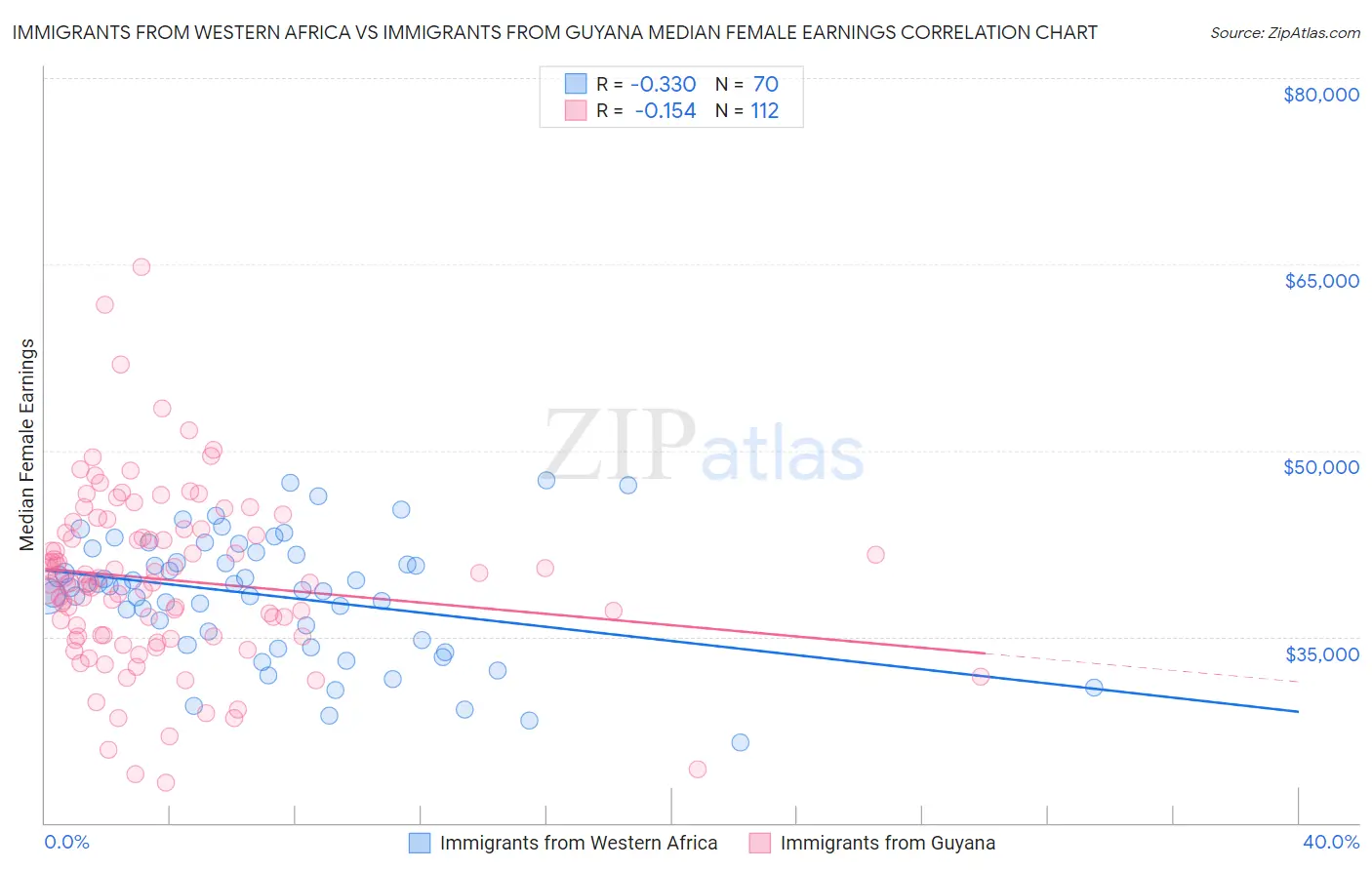 Immigrants from Western Africa vs Immigrants from Guyana Median Female Earnings