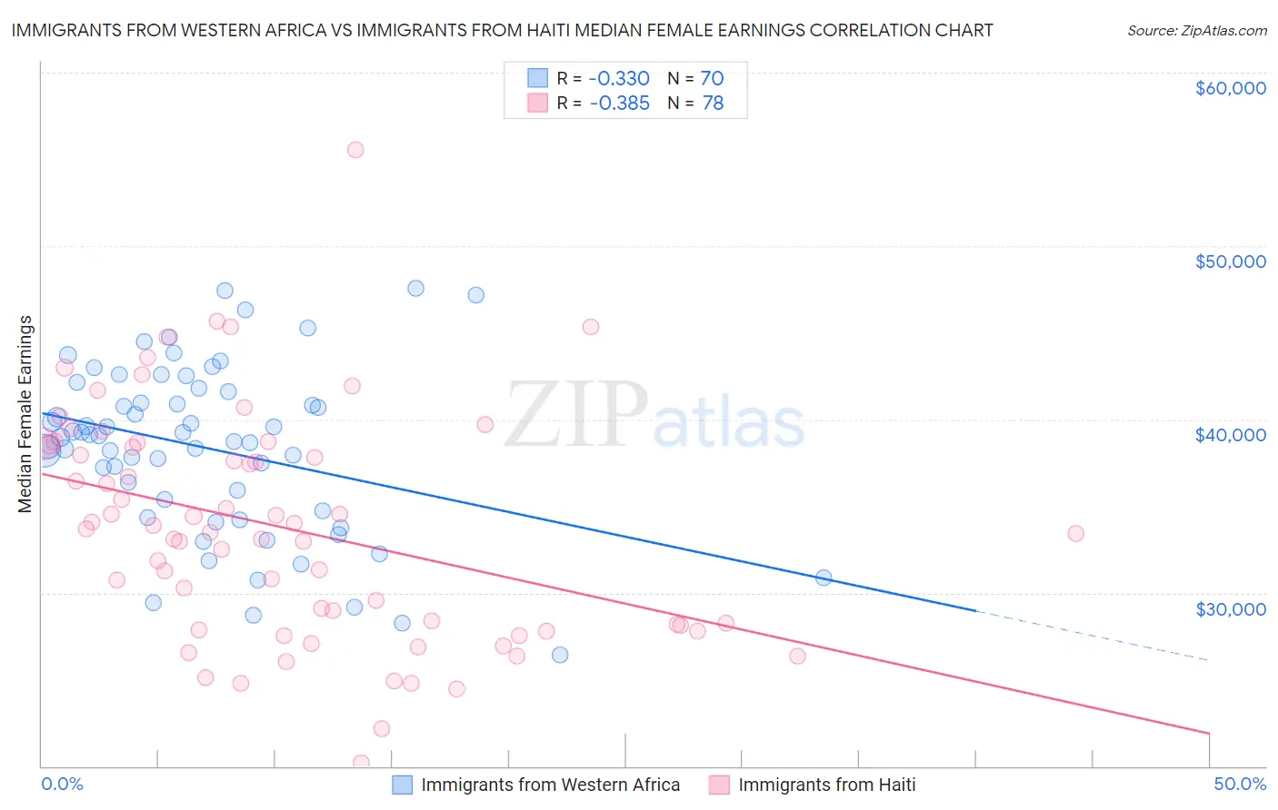 Immigrants from Western Africa vs Immigrants from Haiti Median Female Earnings