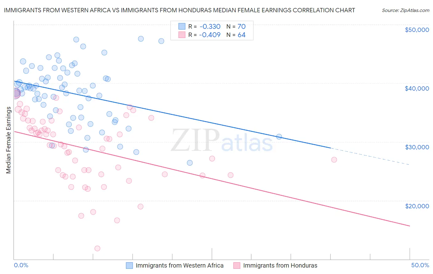 Immigrants from Western Africa vs Immigrants from Honduras Median Female Earnings