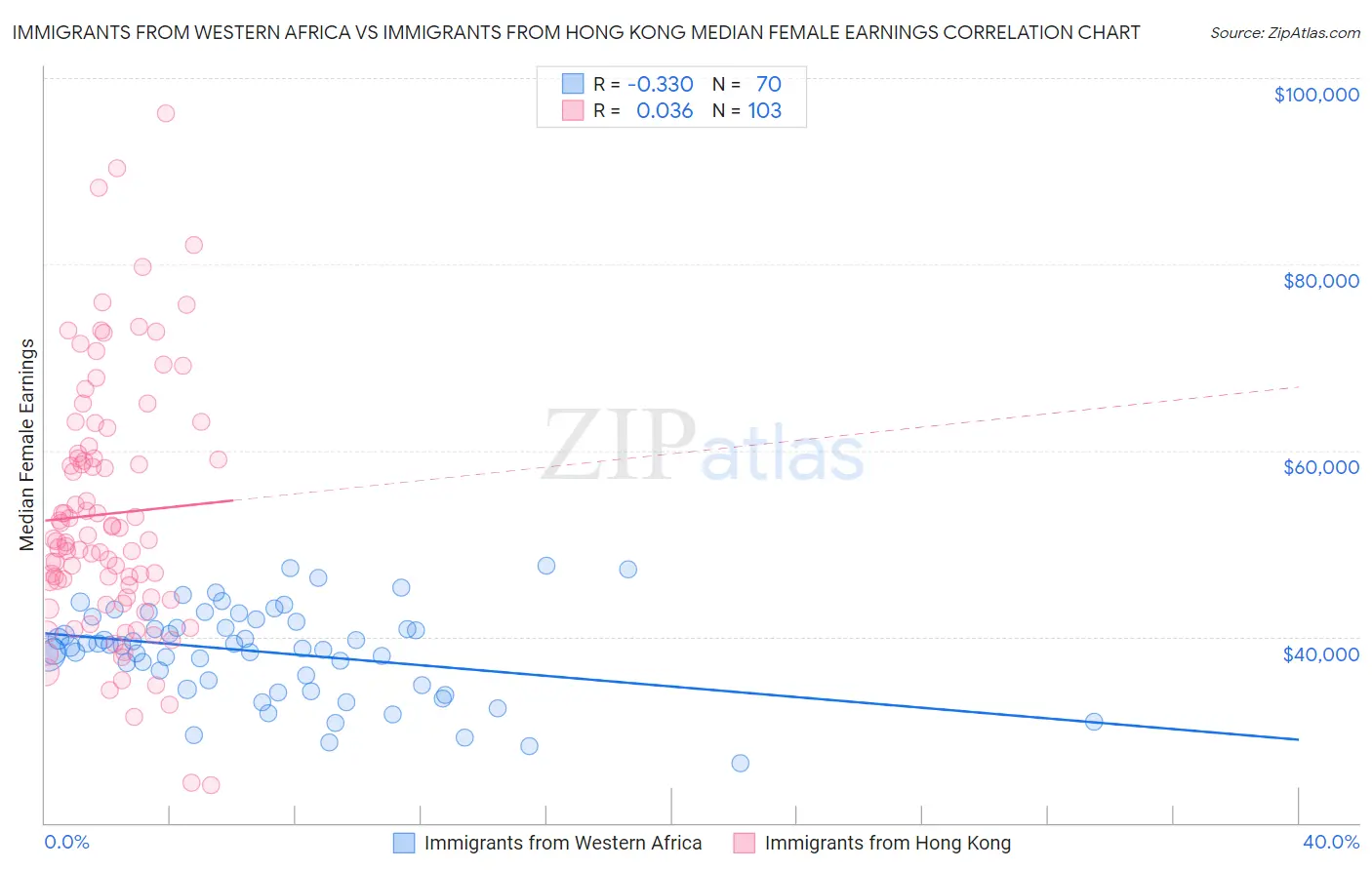 Immigrants from Western Africa vs Immigrants from Hong Kong Median Female Earnings