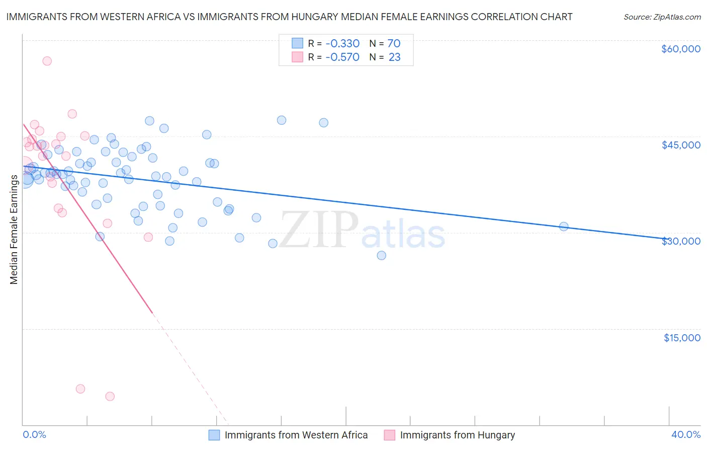 Immigrants from Western Africa vs Immigrants from Hungary Median Female Earnings