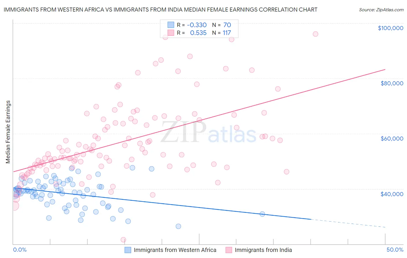 Immigrants from Western Africa vs Immigrants from India Median Female Earnings