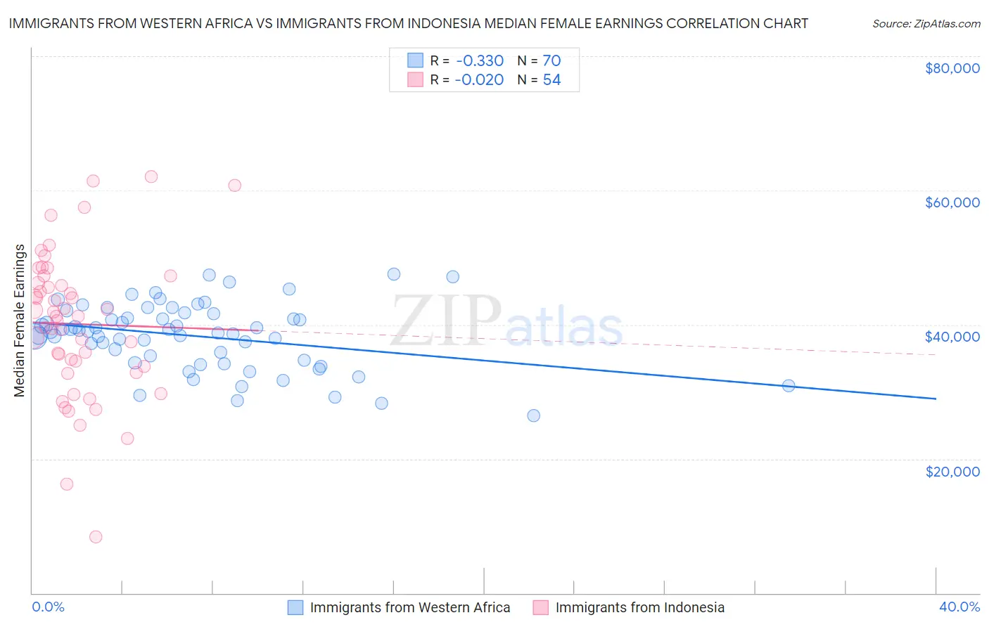 Immigrants from Western Africa vs Immigrants from Indonesia Median Female Earnings