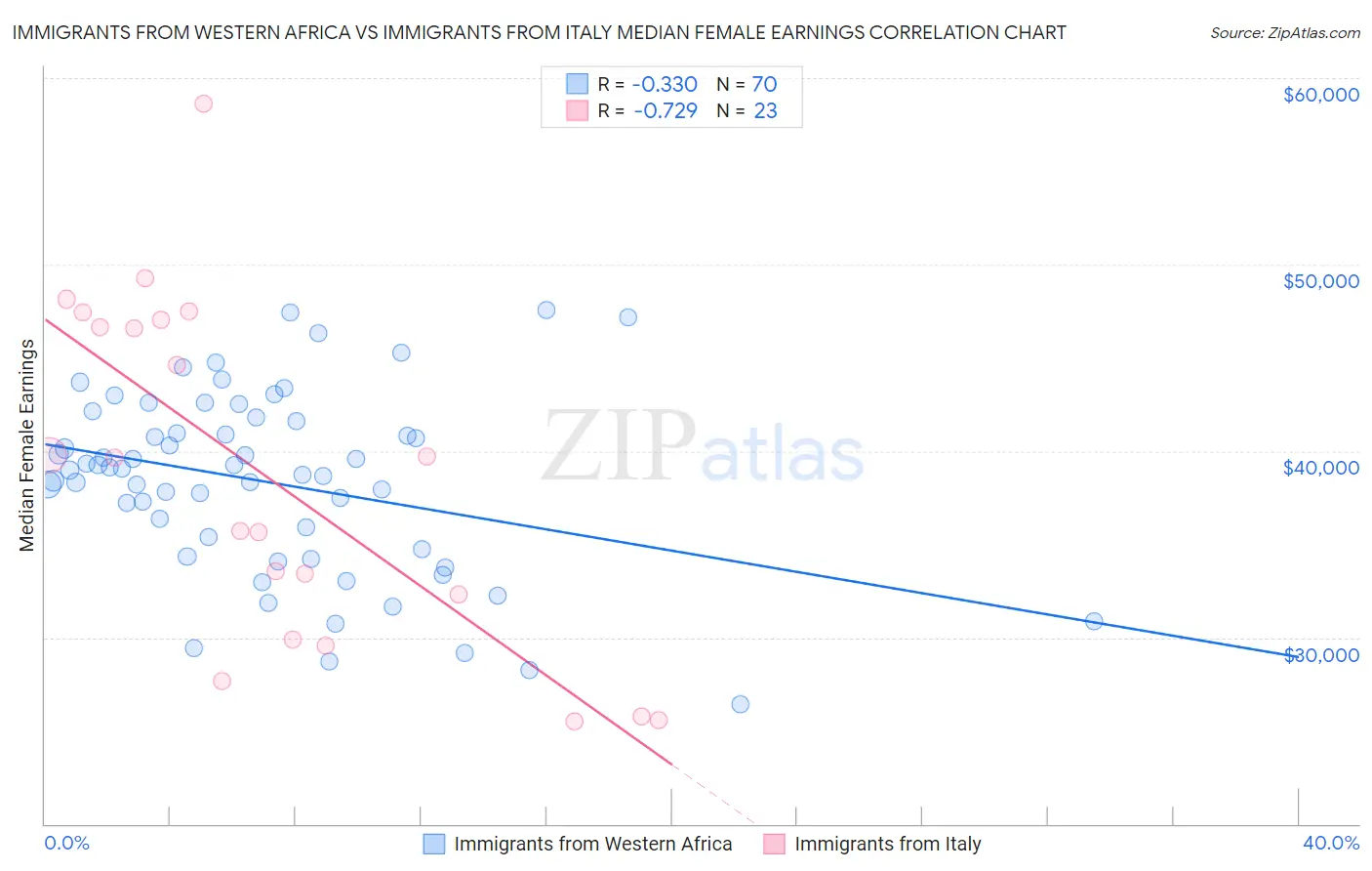 Immigrants from Western Africa vs Immigrants from Italy Median Female Earnings