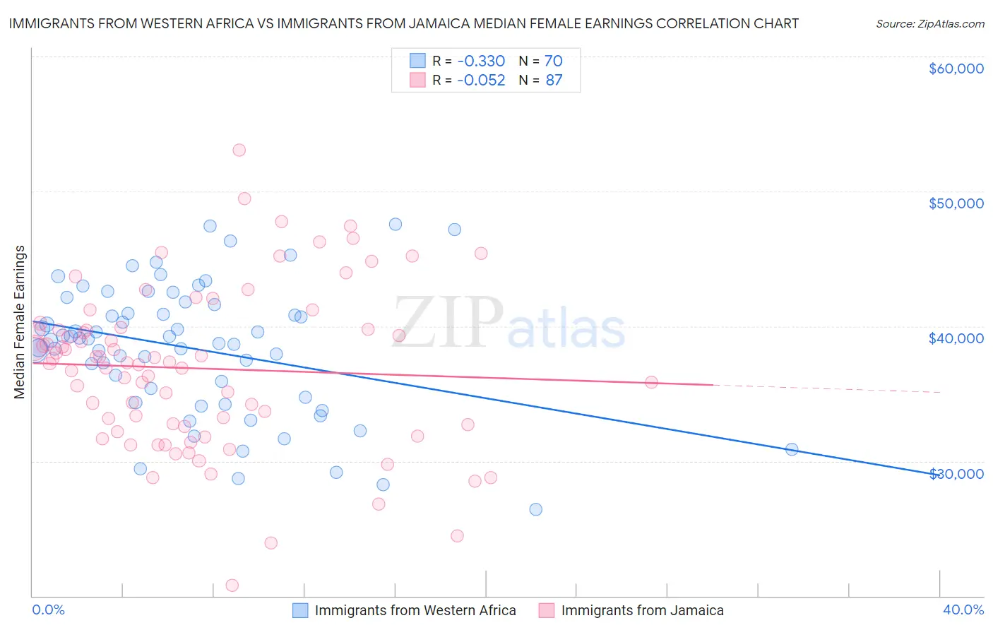 Immigrants from Western Africa vs Immigrants from Jamaica Median Female Earnings