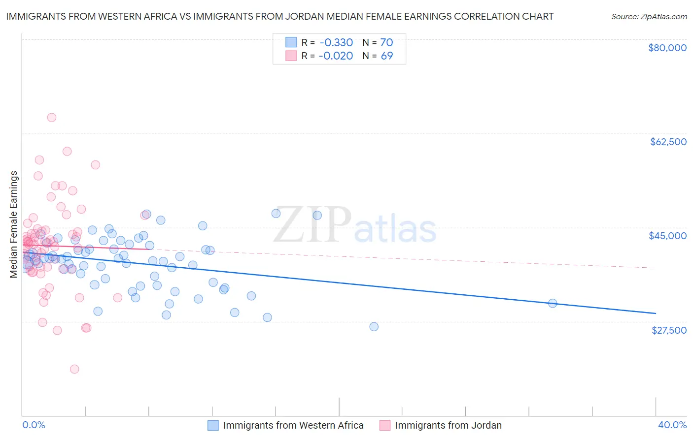 Immigrants from Western Africa vs Immigrants from Jordan Median Female Earnings