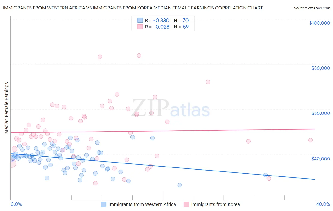 Immigrants from Western Africa vs Immigrants from Korea Median Female Earnings