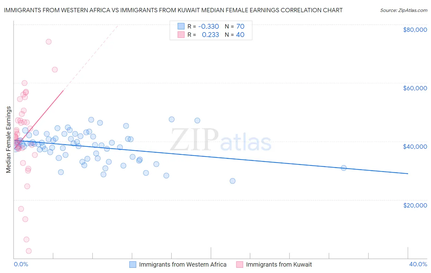 Immigrants from Western Africa vs Immigrants from Kuwait Median Female Earnings