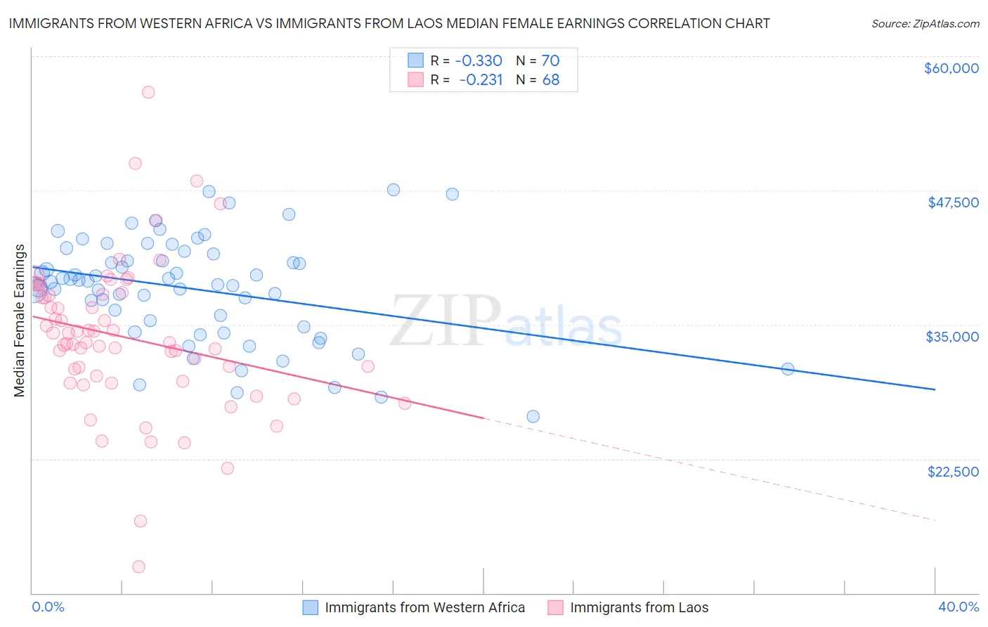 Immigrants from Western Africa vs Immigrants from Laos Median Female Earnings