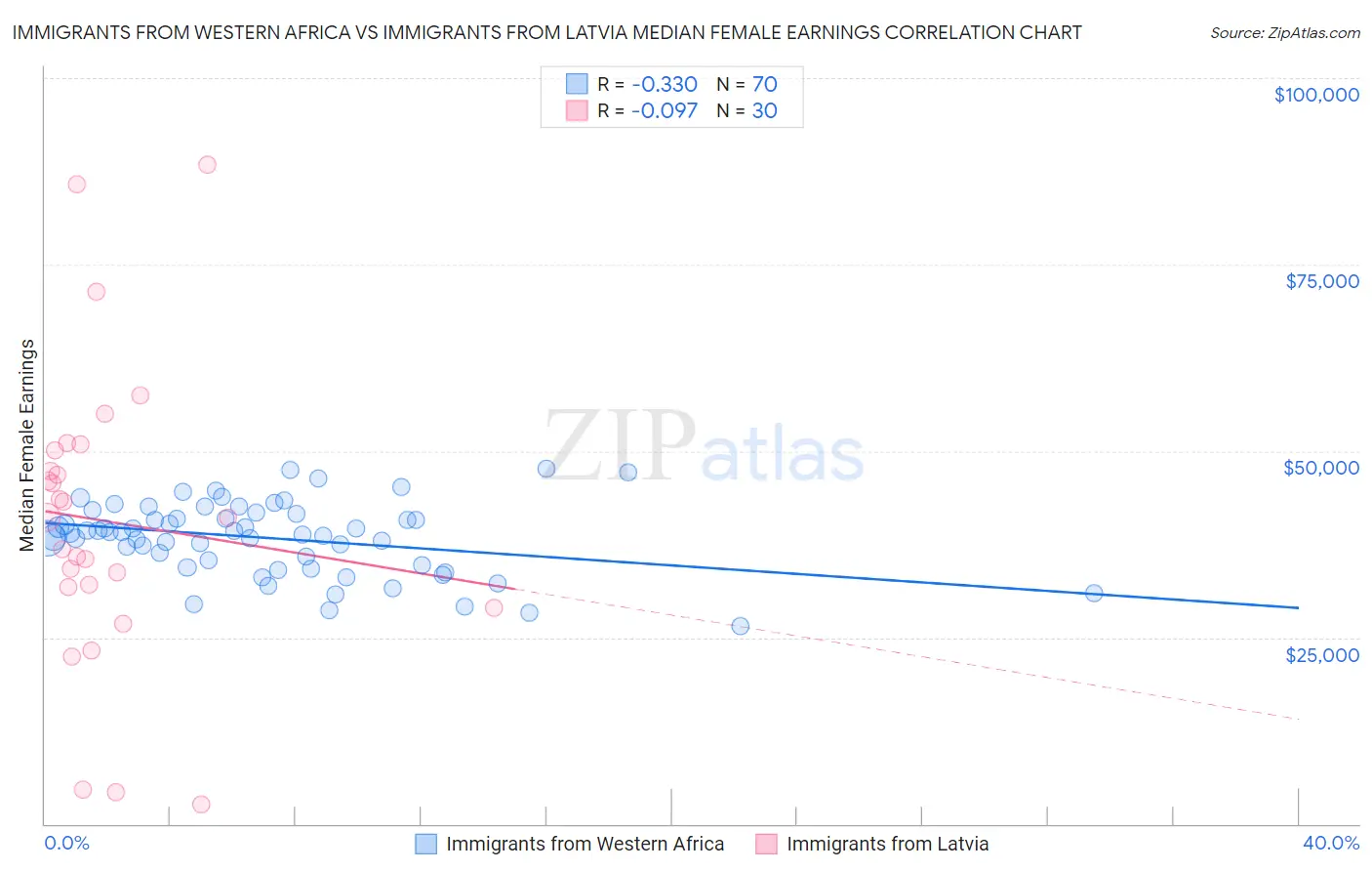 Immigrants from Western Africa vs Immigrants from Latvia Median Female Earnings