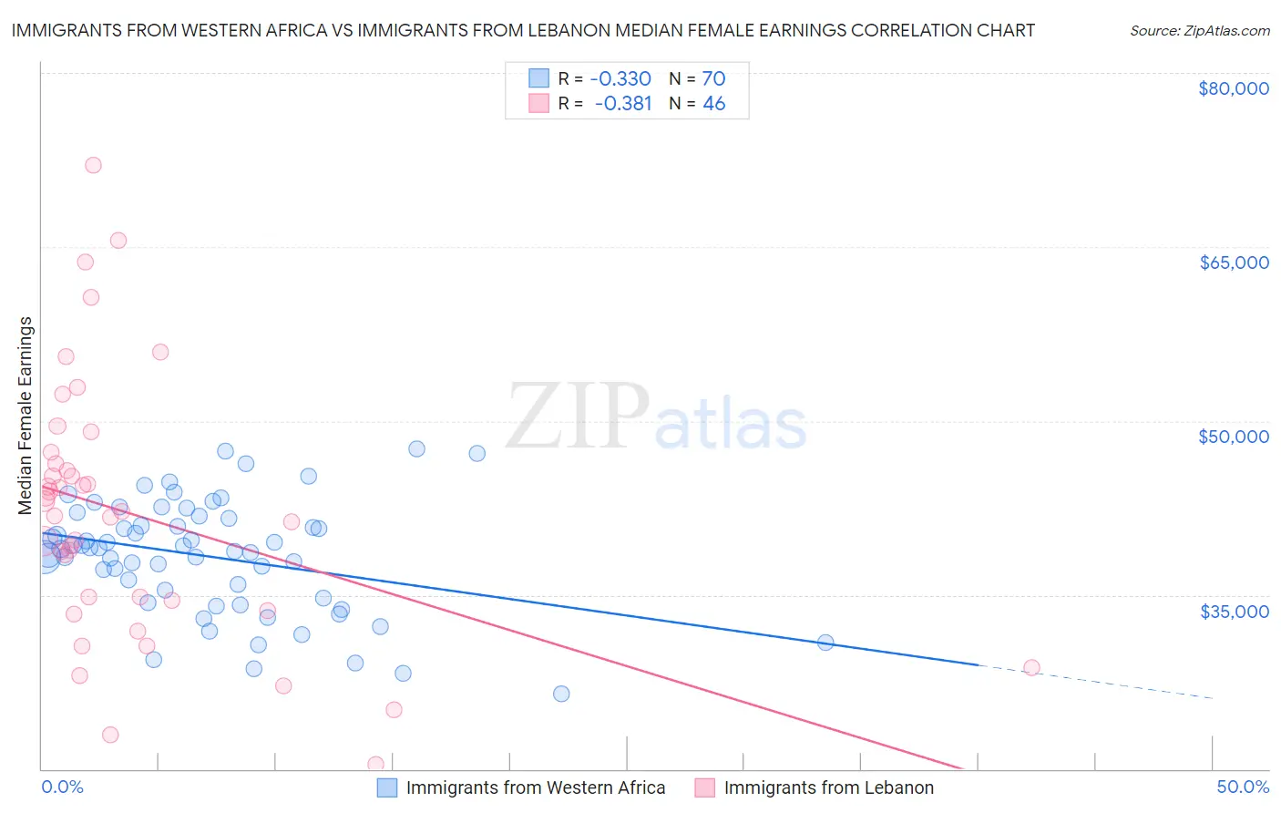 Immigrants from Western Africa vs Immigrants from Lebanon Median Female Earnings