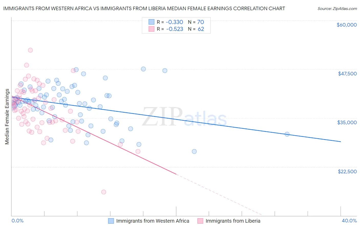 Immigrants from Western Africa vs Immigrants from Liberia Median Female Earnings