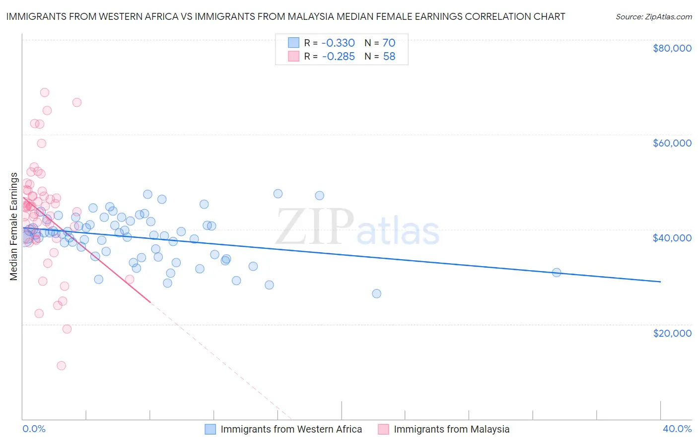 Immigrants from Western Africa vs Immigrants from Malaysia Median Female Earnings