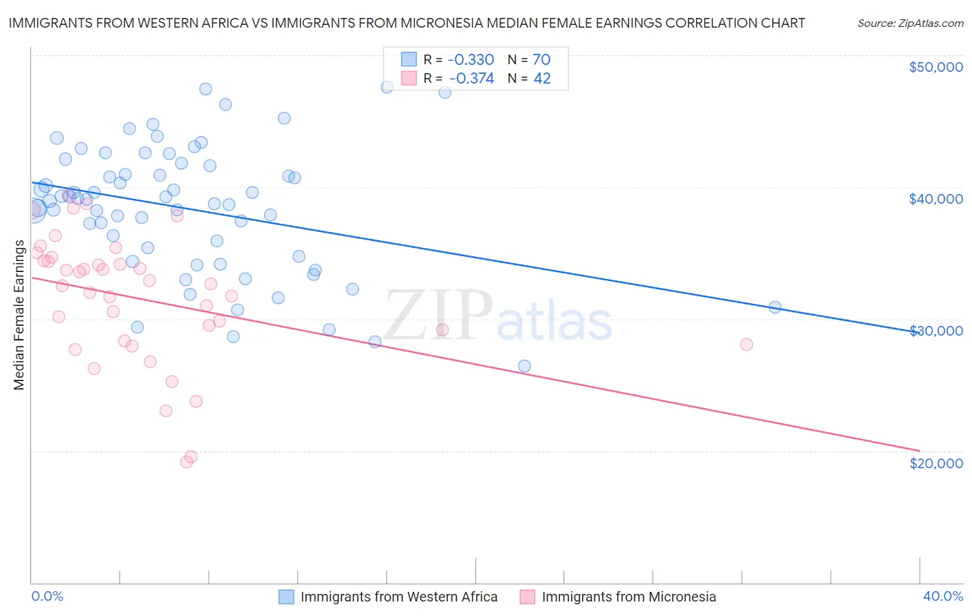 Immigrants from Western Africa vs Immigrants from Micronesia Median Female Earnings