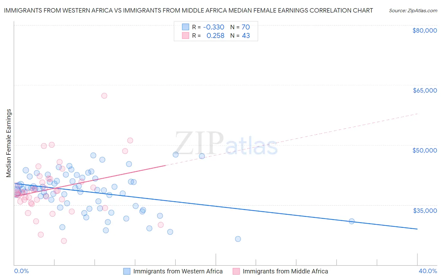 Immigrants from Western Africa vs Immigrants from Middle Africa Median Female Earnings