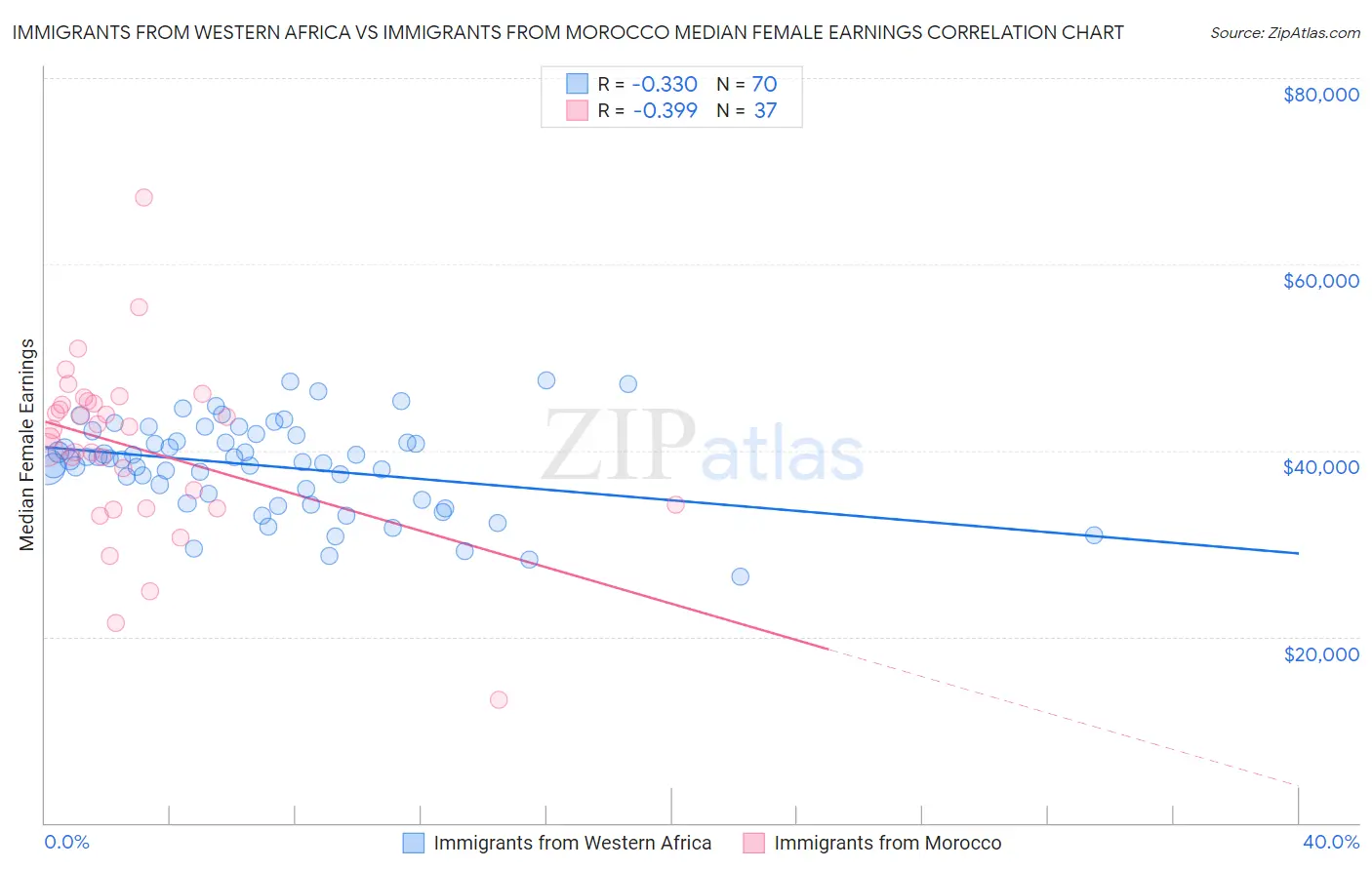 Immigrants from Western Africa vs Immigrants from Morocco Median Female Earnings