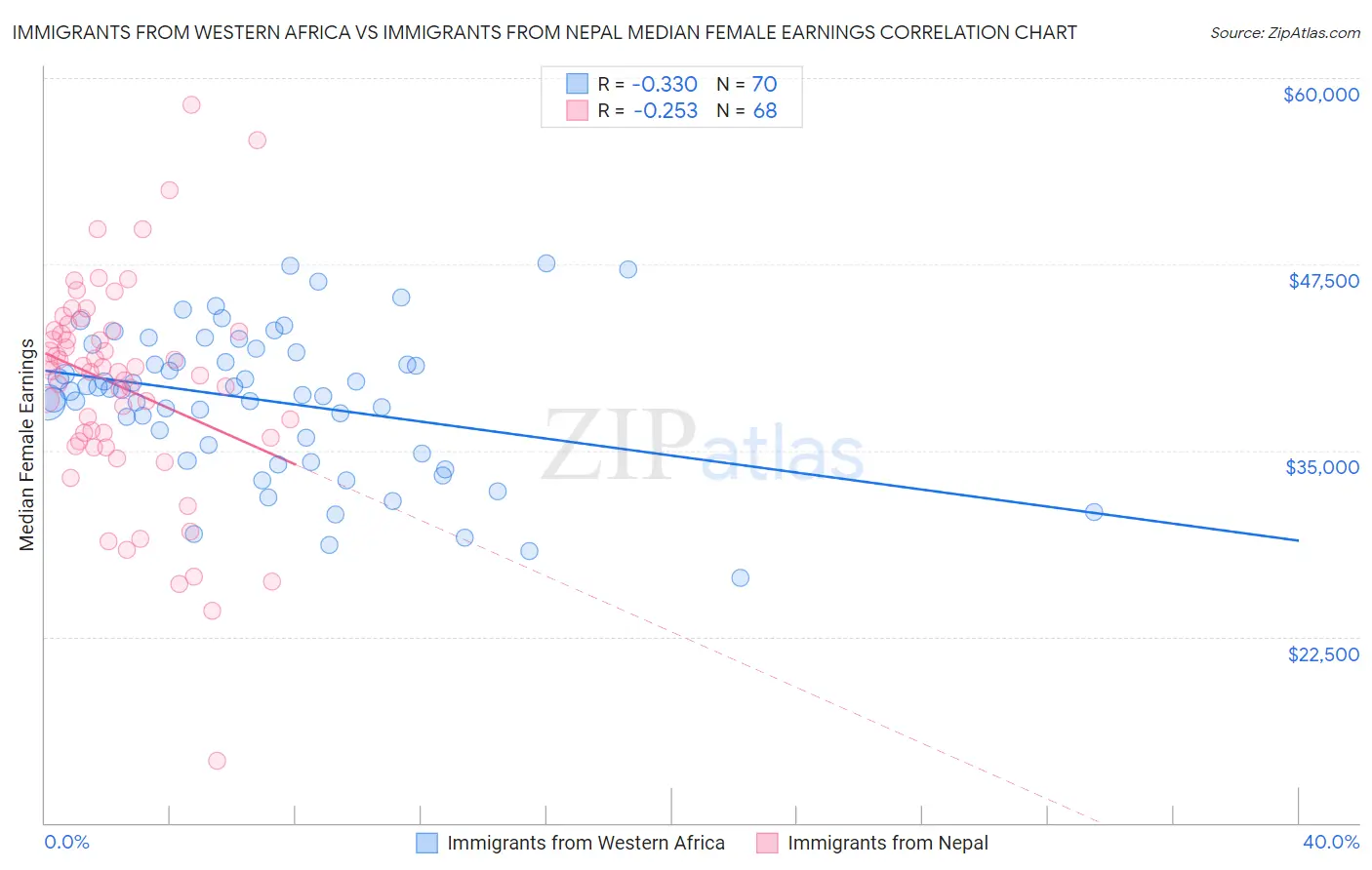 Immigrants from Western Africa vs Immigrants from Nepal Median Female Earnings