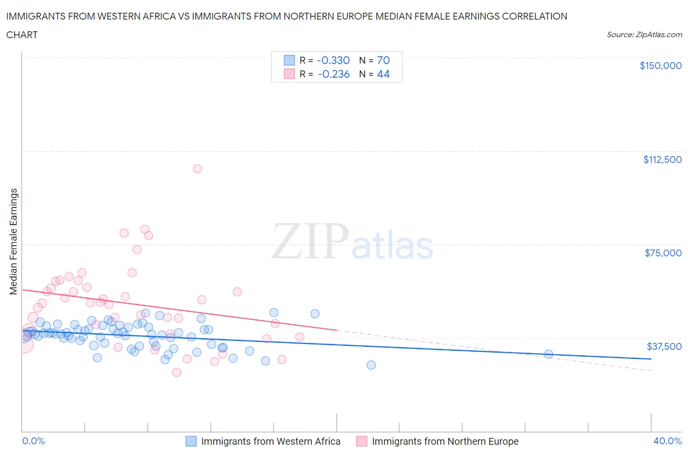 Immigrants from Western Africa vs Immigrants from Northern Europe Median Female Earnings