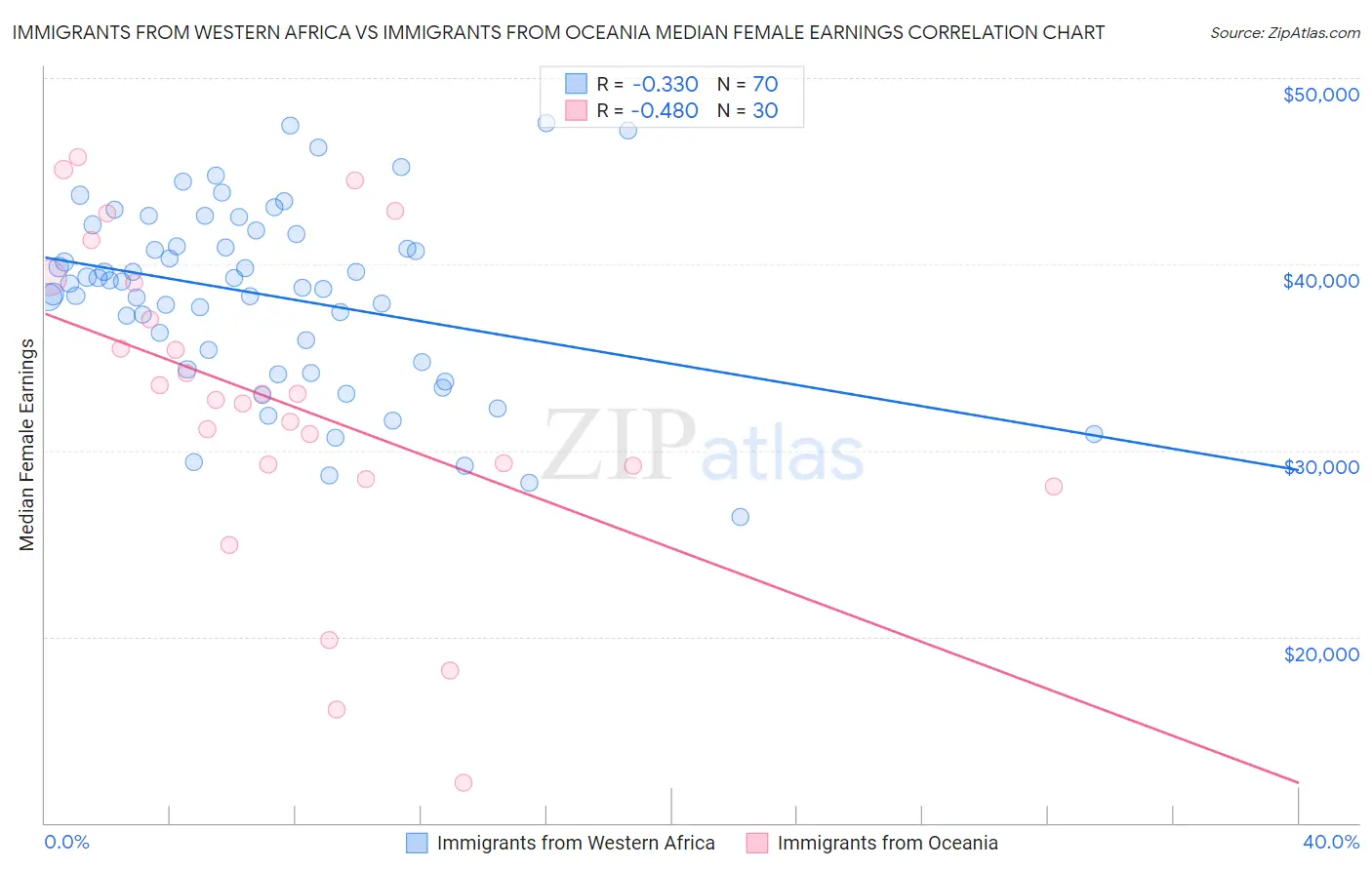 Immigrants from Western Africa vs Immigrants from Oceania Median Female Earnings