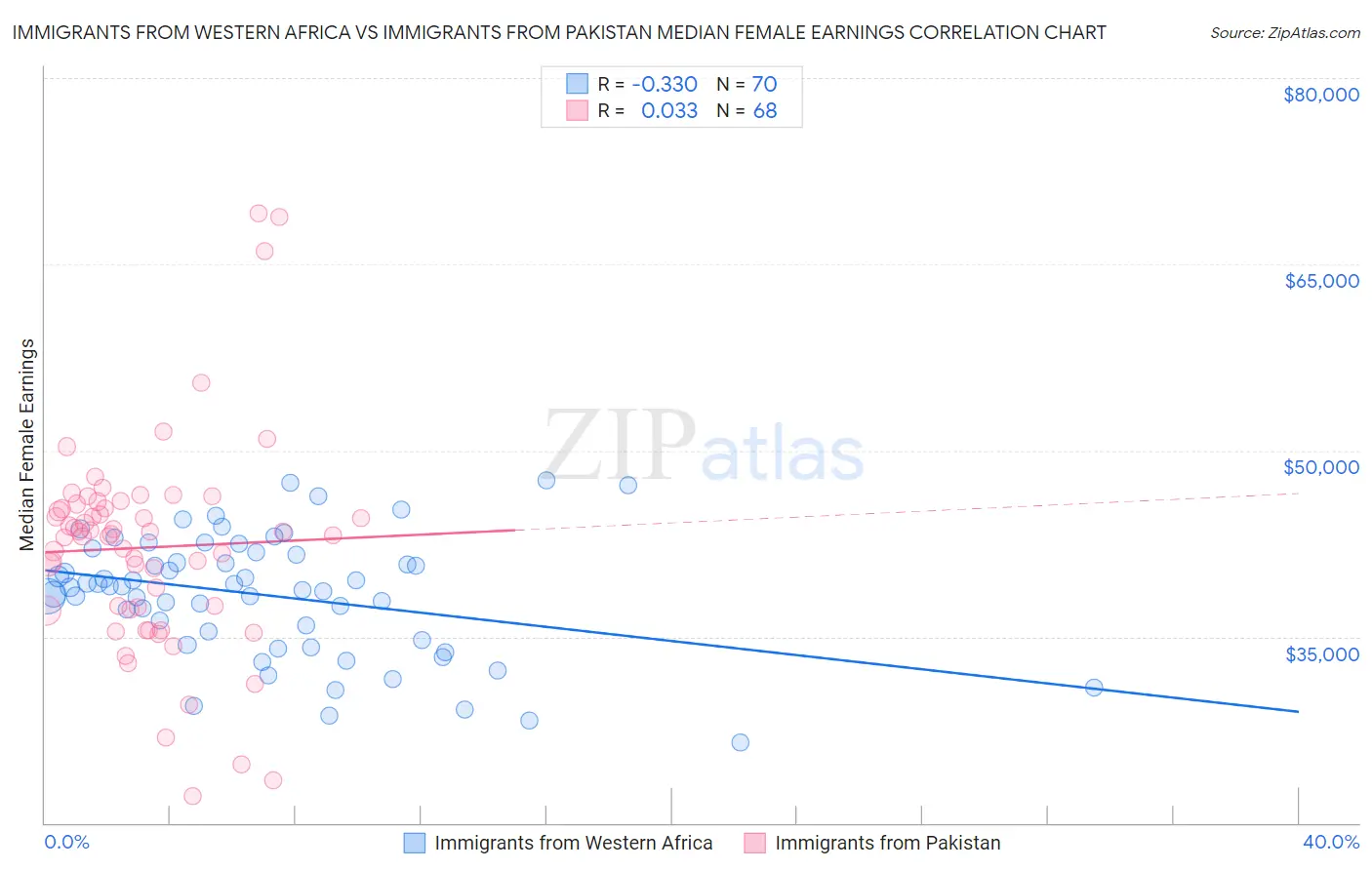 Immigrants from Western Africa vs Immigrants from Pakistan Median Female Earnings