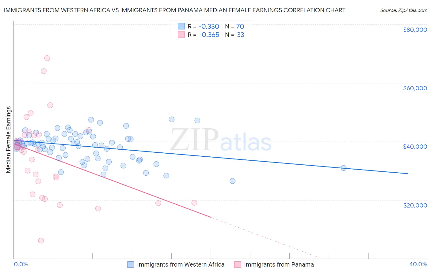 Immigrants from Western Africa vs Immigrants from Panama Median Female Earnings