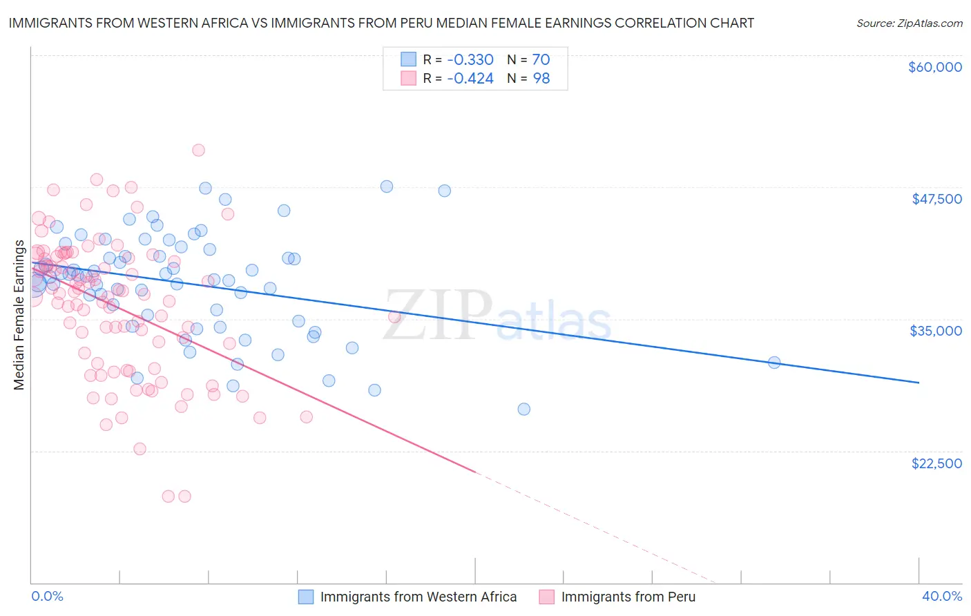 Immigrants from Western Africa vs Immigrants from Peru Median Female Earnings