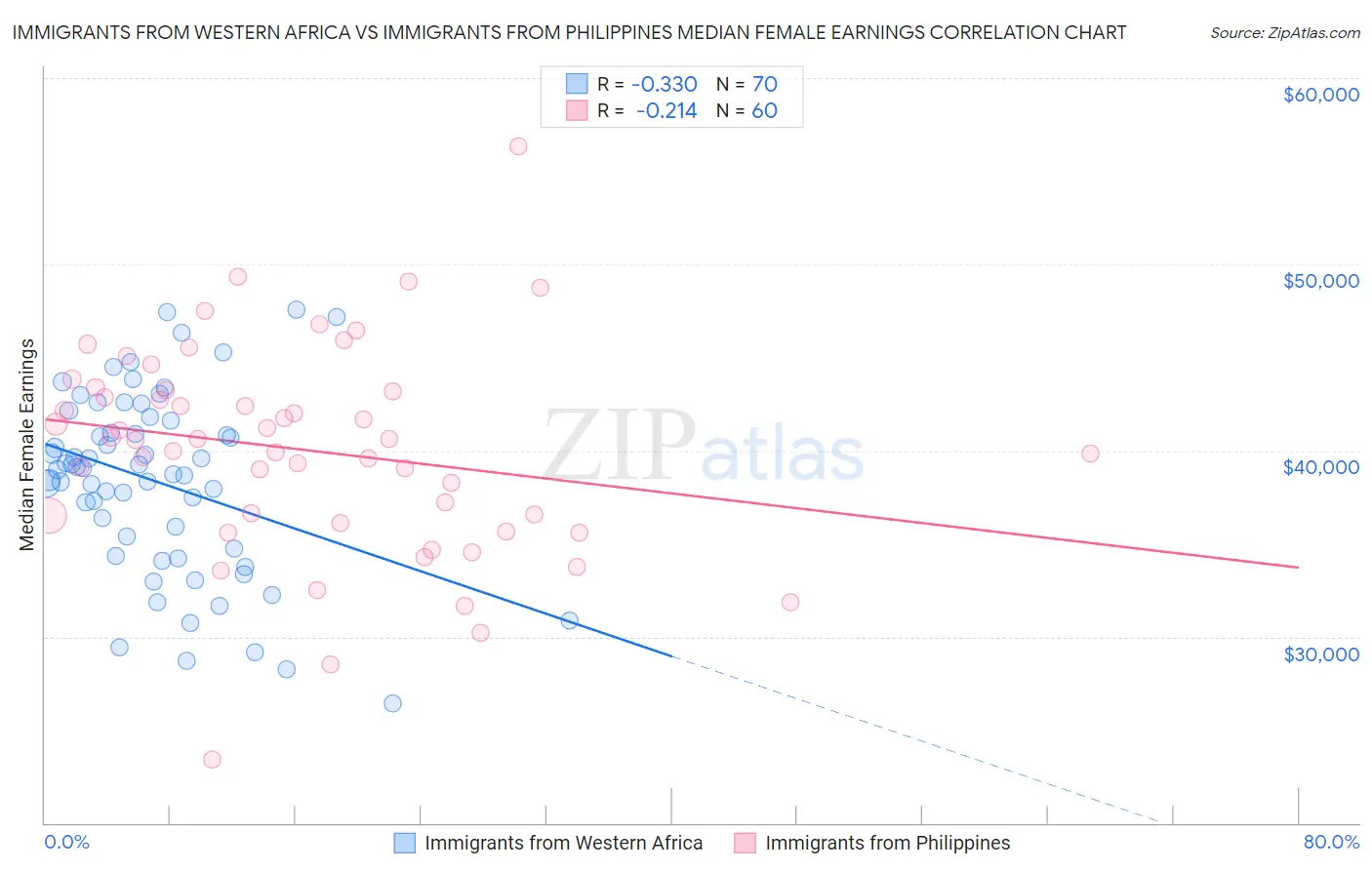 Immigrants from Western Africa vs Immigrants from Philippines Median Female Earnings