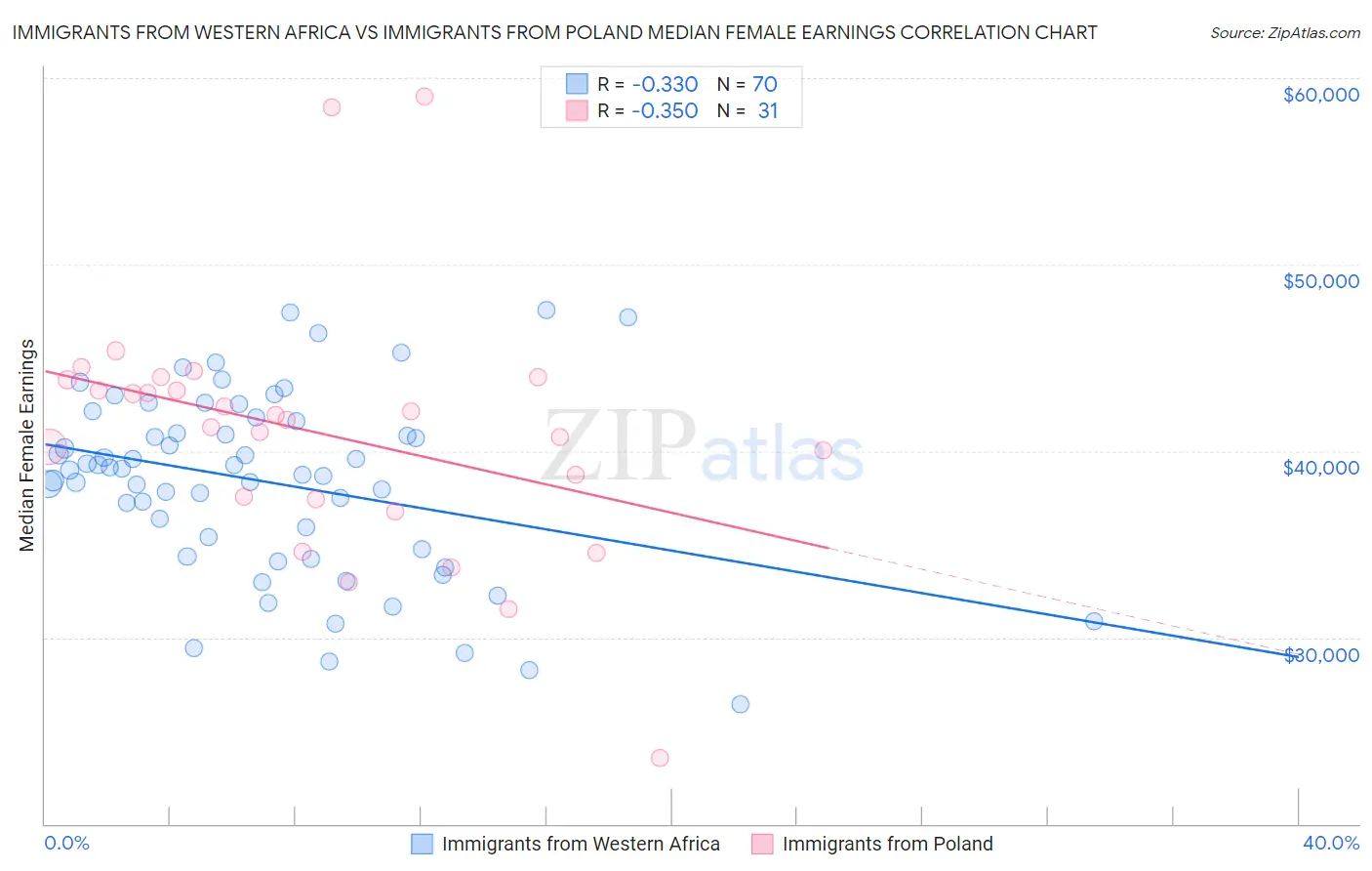 Immigrants from Western Africa vs Immigrants from Poland Median Female Earnings