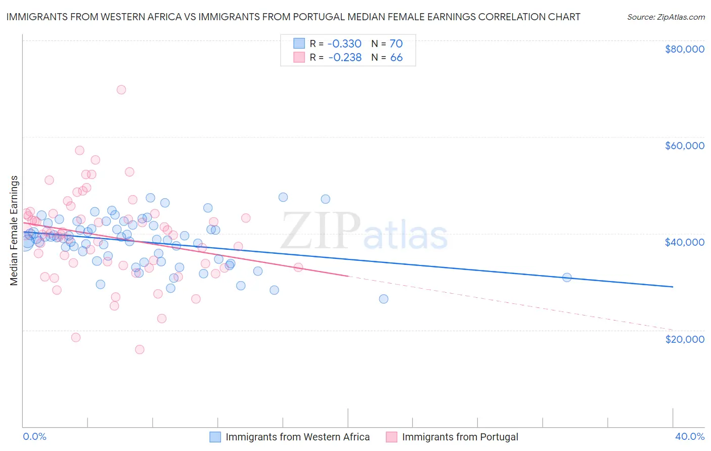 Immigrants from Western Africa vs Immigrants from Portugal Median Female Earnings