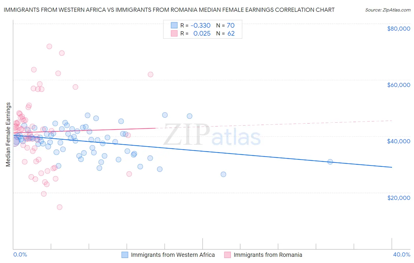 Immigrants from Western Africa vs Immigrants from Romania Median Female Earnings