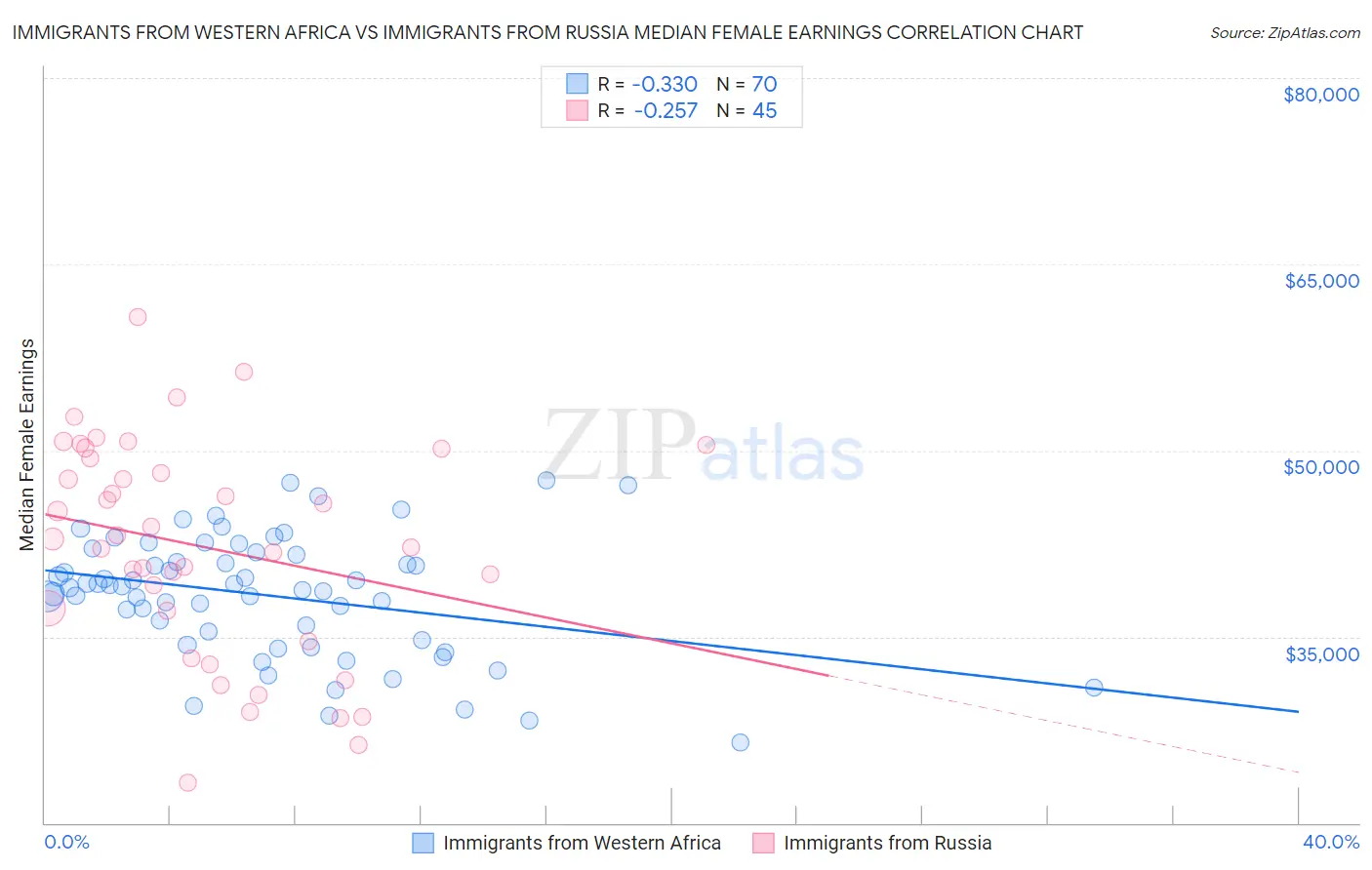 Immigrants from Western Africa vs Immigrants from Russia Median Female Earnings