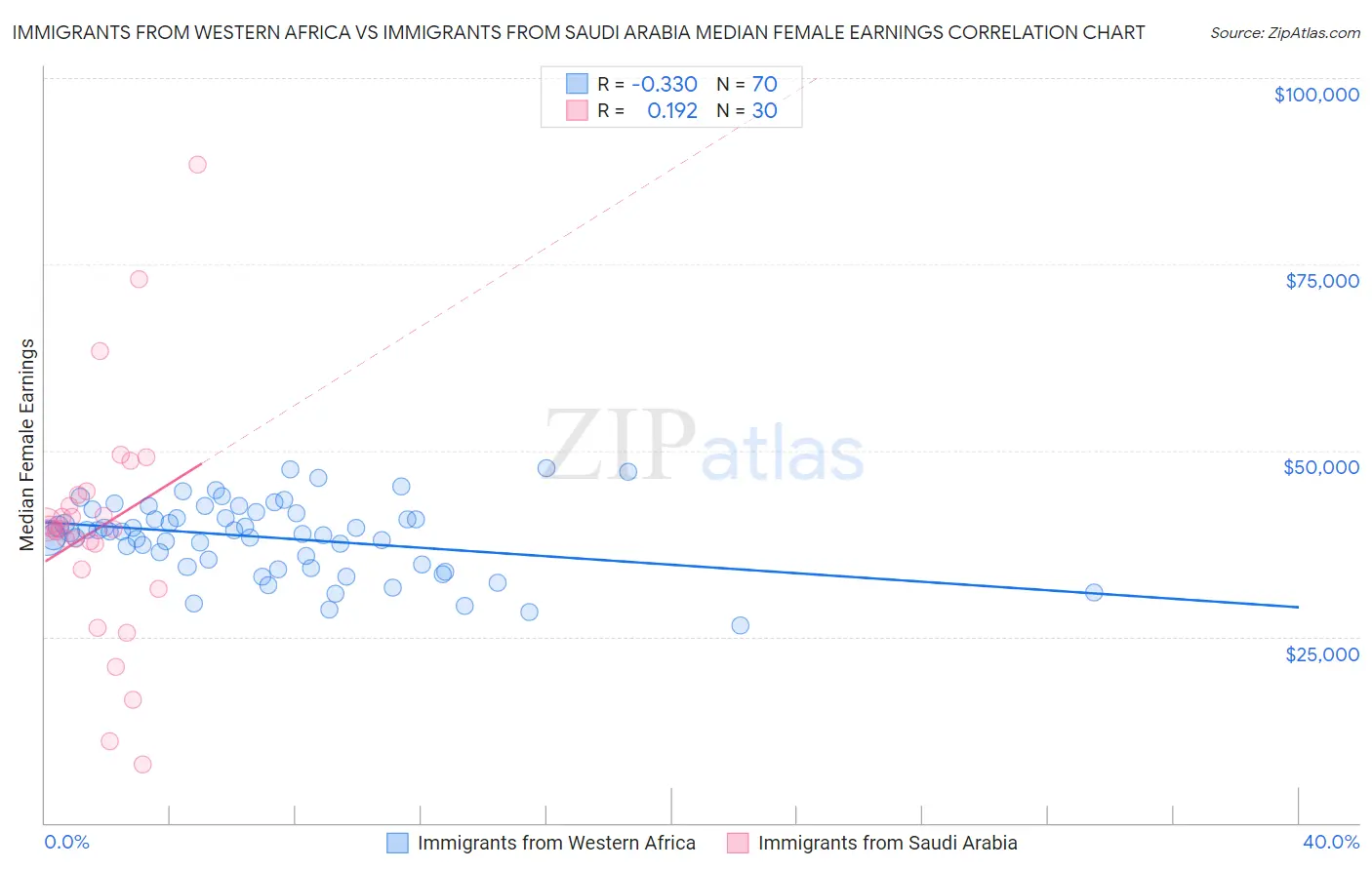 Immigrants from Western Africa vs Immigrants from Saudi Arabia Median Female Earnings