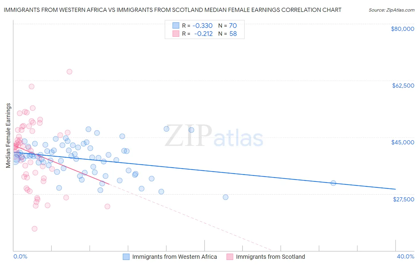 Immigrants from Western Africa vs Immigrants from Scotland Median Female Earnings