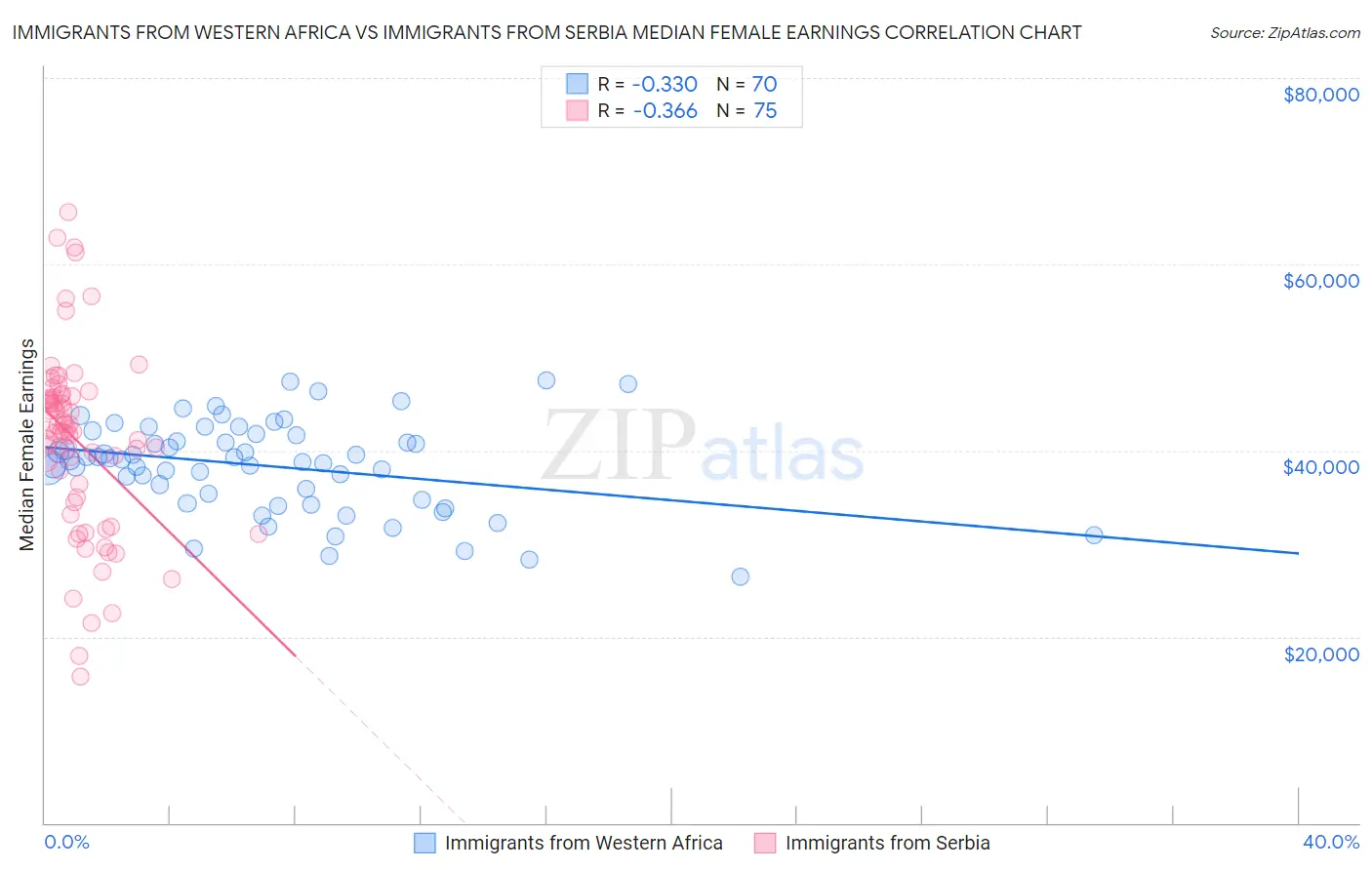 Immigrants from Western Africa vs Immigrants from Serbia Median Female Earnings