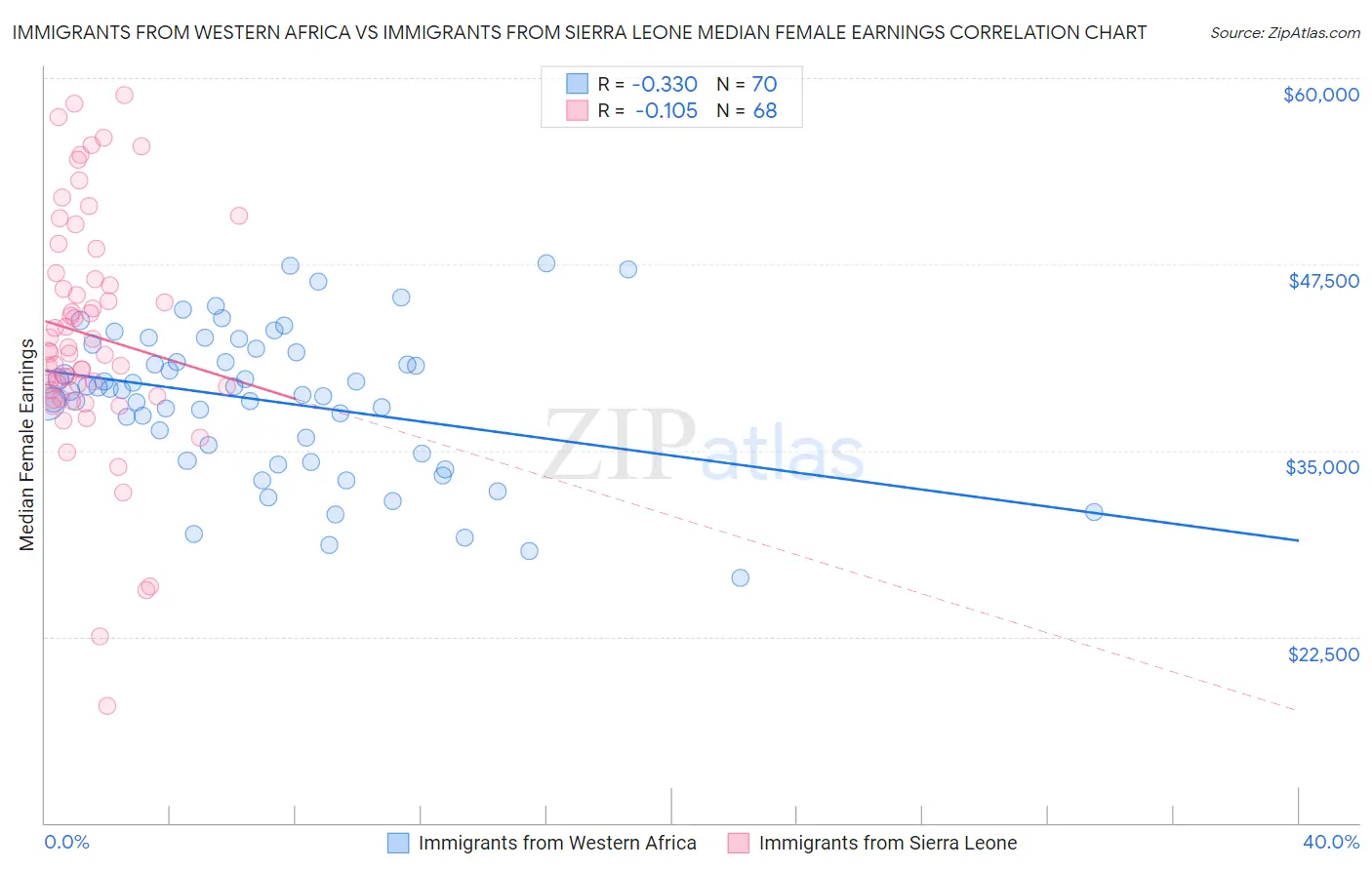 Immigrants from Western Africa vs Immigrants from Sierra Leone Median Female Earnings