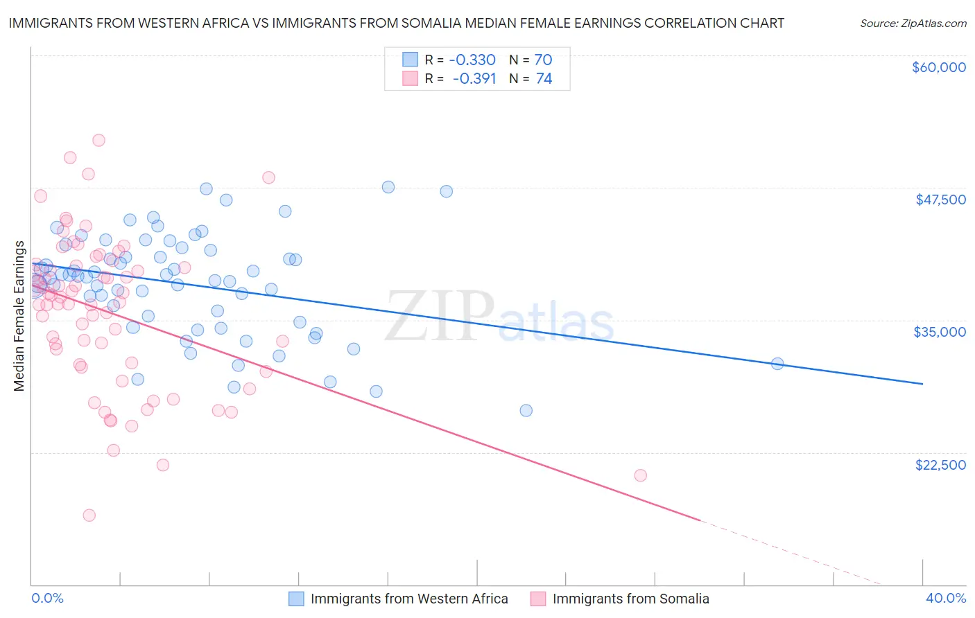 Immigrants from Western Africa vs Immigrants from Somalia Median Female Earnings