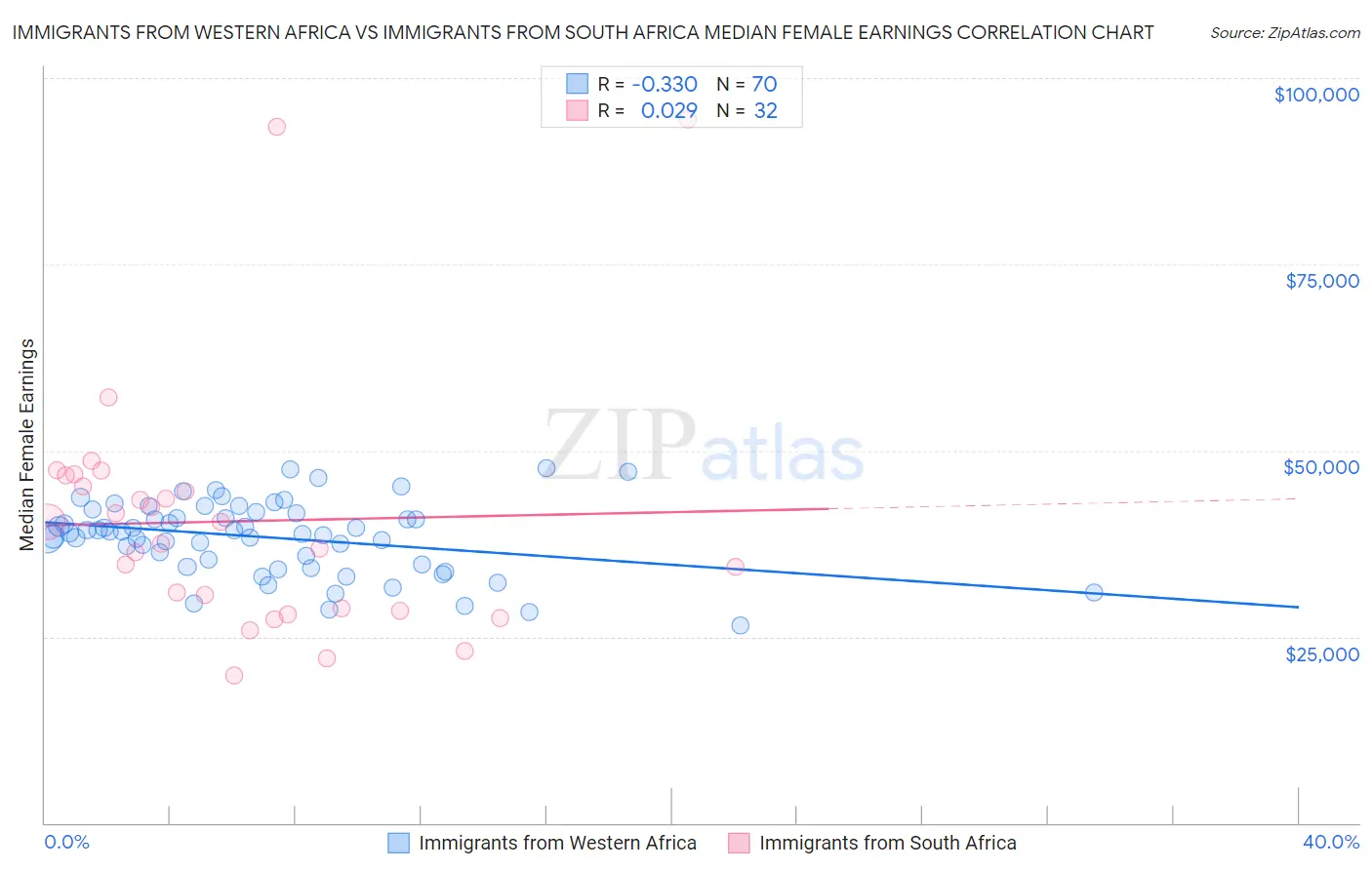 Immigrants from Western Africa vs Immigrants from South Africa Median Female Earnings