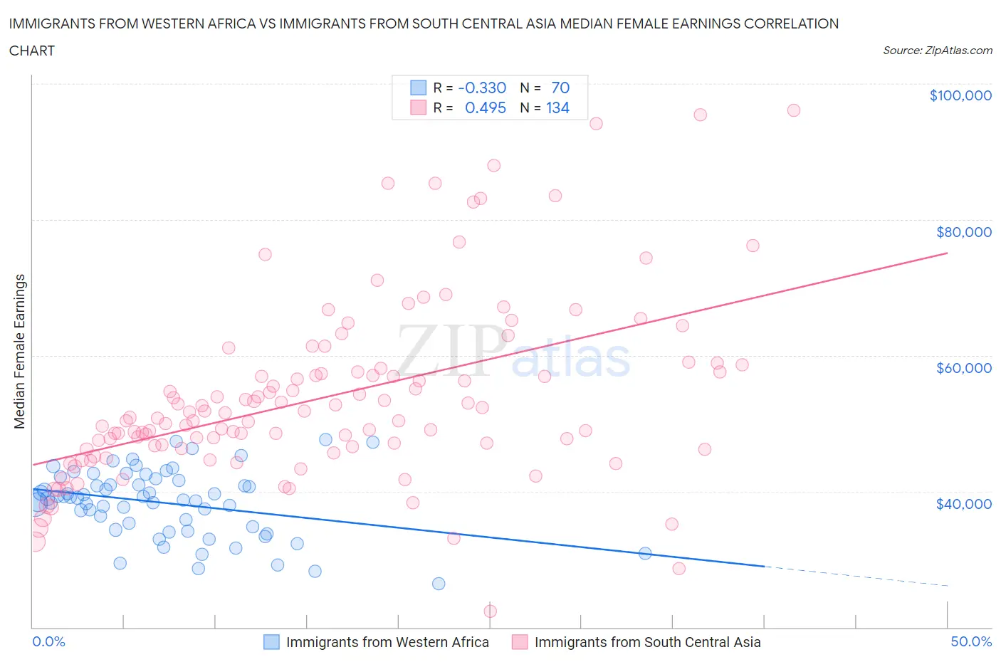 Immigrants from Western Africa vs Immigrants from South Central Asia Median Female Earnings